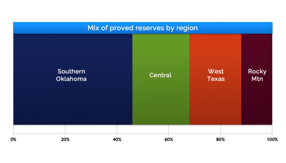 Mix of Proved Reserved by Region